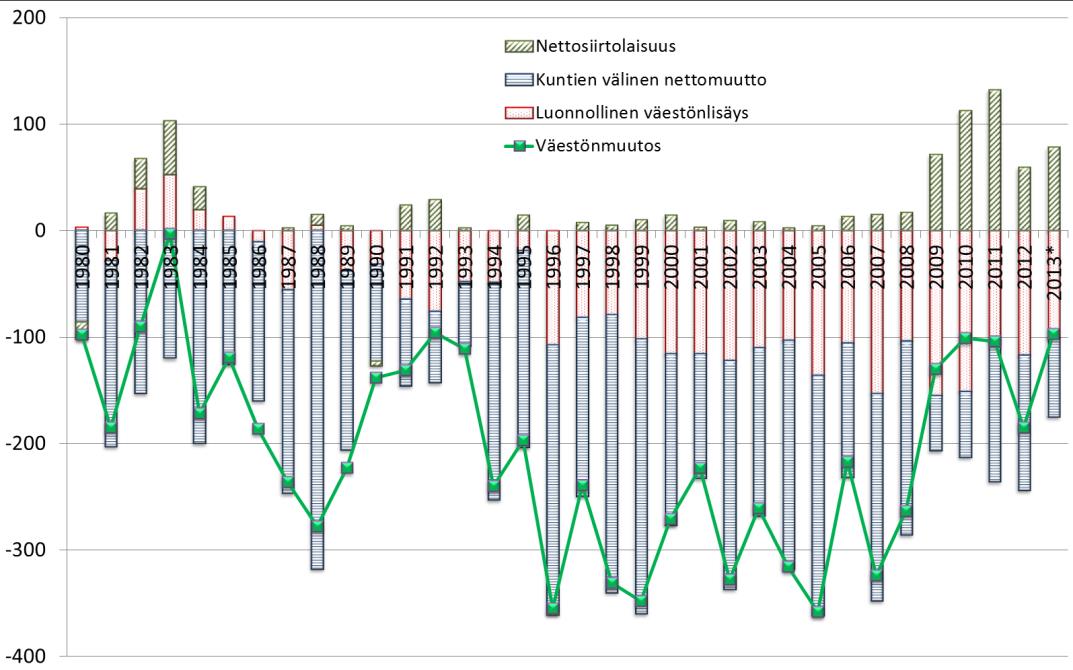 Pohjois-Karjalan, Pielisen Karjalan ja Lieksan väestönmuutos prosentteina vuosina 1994-2013 Uusia lieksalaisia syntyi vuonna 2013 ennakkotietojen mukaan 89, kuolleiden määrä oli 190.