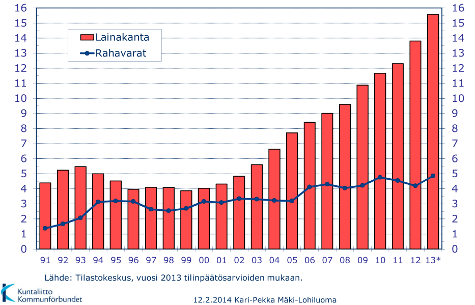 Julkisyhteisöjen velka ja valtionvelka suhteessa BKT:een (%) Vuoden 2013 tilinpäätösten ennakkotietojen mukaan kuntien yhteenlaskettu tulos oli noin 300 miljoonaa euroa positiivinen.