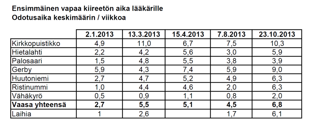 Kuvio 7. Hoidon saatavuuden odotusajat lääkärille julkaistaan internet-sivuilla. Suun terveydenhuollossa hoitoon pääsyn seuranta tapahtuu AvoHilmo-järjestelmän välityksellä.