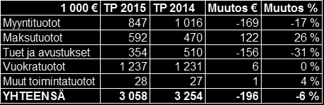 Tilinpäätös 2015 22 Toimintatuotot (ulkoinen) Toimintatuottojen muutos tulolajeittain oli seuraava: Toimintatuotot laskivat edellisvuoden tasosta.