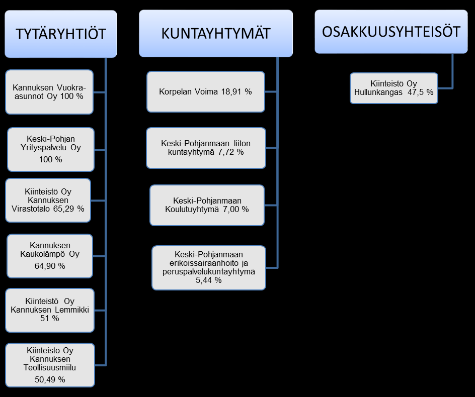 1.6. KUNTAKONSERNIN TOIMINTA JA TALOUS 1.6.1. Konsernitilinpäätökseen sisältyvät yhteisöt Tilinpäätös 2015 35 Seuraavassa on esitelty yhdistelmä konsernitilinpäätökseen kuuluvista yhteisöistä.