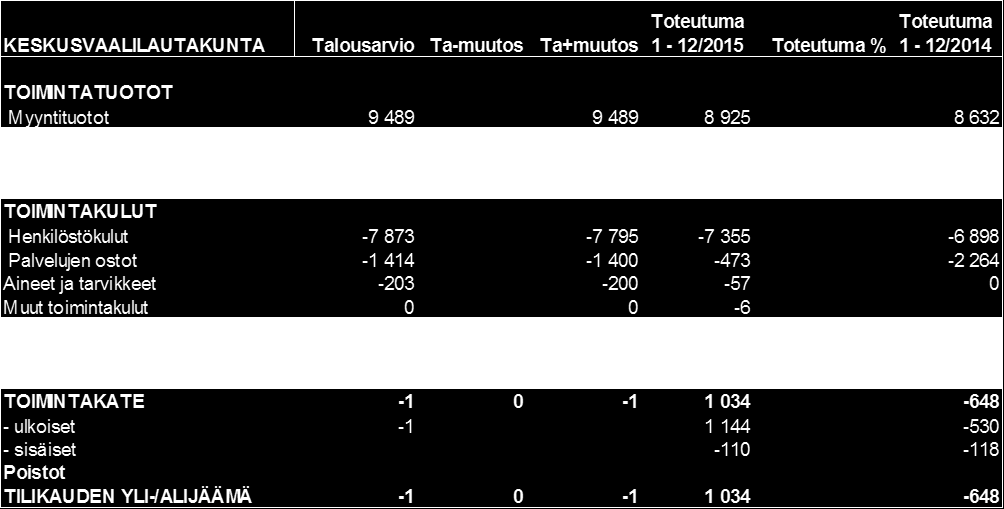 2.3. KÄYTTÖTALOUDEN TOTEUTUMINEN Tilinpäätös 2015