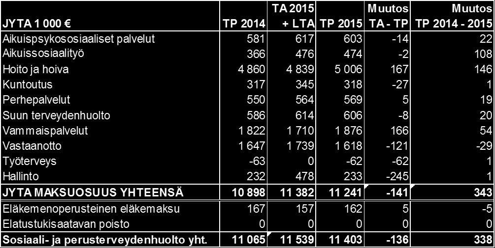 Tilinpäätös 2015 64 Kustannusten kasvu johtuu vaikeavammaisten palveluasumisen hoitopäivien määrän ja sitä kautta kustannusten kasvusta.