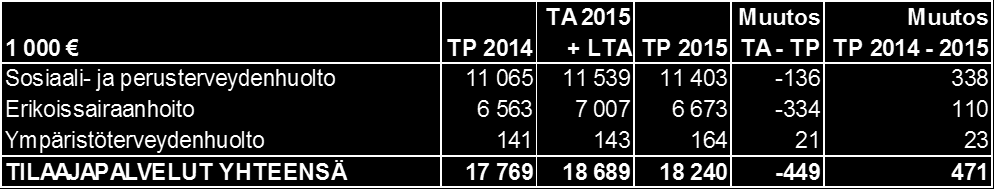 Tilinpäätös 2015 65 Seuraavassa taulukossa on kuvattu erikoissairaanhoidon eri toimintojen kustannuskehitystä ja talousarvion toteutumista: Ympäristöterveydenhuolto