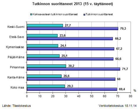 Toimintakertomus Vuonna 2013 koko maassa koulutustaso oli 347 eli perusasteen jälkeen suomalaiset opiskelevat keskimäärin noin 3,5 vuotta.