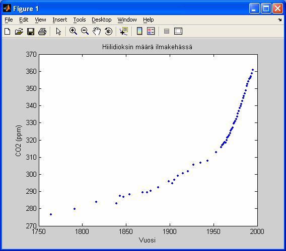 Esimerkki: Oletetaan, että Matlabin työhakemistossa on tiedosto carb_dio.txt.ladataan se Matlabiin ja piirretään kuvaaja. >>data=load('carb_dio.txt'); >>plot(data(:,1),data(:,2),'.