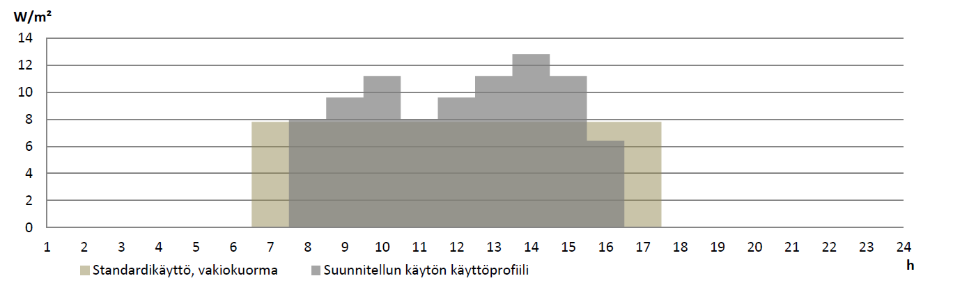 33 telmien mukainen IMS-lämpötilasäätö, jossa minimi-ilmavirta on 50 % maksimi-ilmamäärästä johtaa käyttöaikaisiin säädön ilmavirtoihin 1,0 l/sm 2...2,0 l/sm 2.