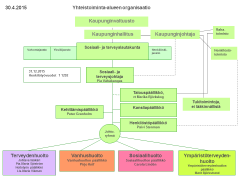6 Toiminta-ajatus Sosiaali- ja terveysvirasto edistää seudun väestön hyvinvointia ja hyvää terveyttä.