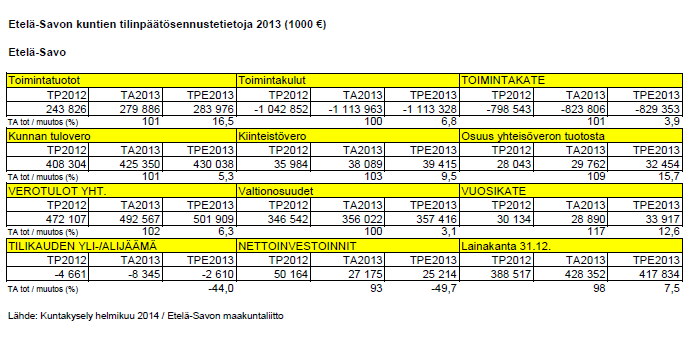 Kuntien toimintamenot kasvoivat 1,2 miljardia euroa eli 3,0 prosenttia edellisvuodesta. Vuonna 2012 nousu oli 1,8 mrd. ja 5 %.