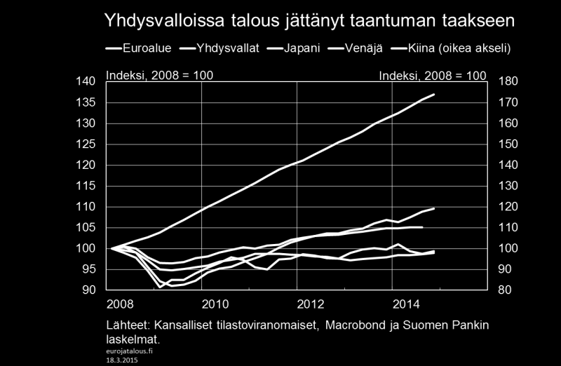 Kuvio 7. Maan julkinen talous on käynyt läpi merkittävän tasapainottamiskuurin, mutta siitä huolimatta julkisen talouden kokonaisvaje oli vuonna 2014 vielä noin 5 % BKT:stä.