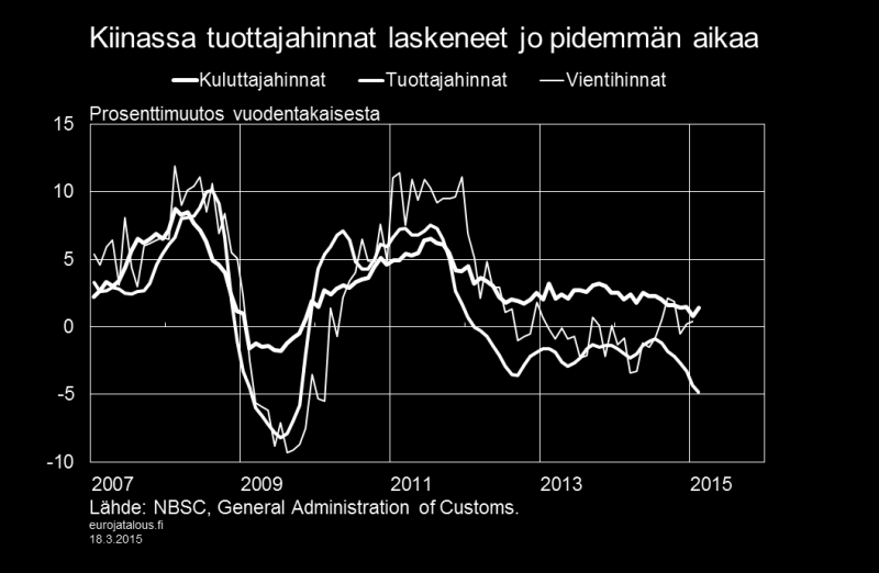 kulutusveron korotuksen vaikutuksen poistumisen myötä. Suomen Pankin ennusteen mukaan inflaatio on 0,4 % vuonna 2015. Vuoteen 2017 mennessä inflaation ennustetaan kiihtyvän 1,6 prosenttiin.