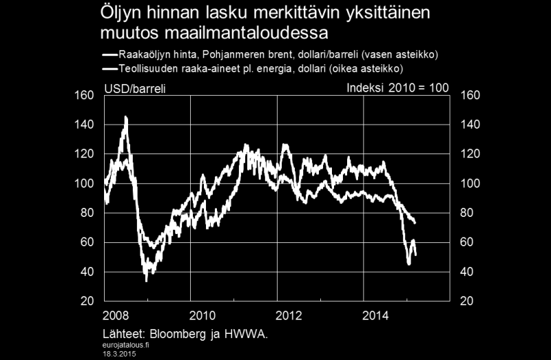 EKP:n neuvoston päätös keventää rahapolitiikkaa laajennetun osto-ohjelman avulla lisää kysyntää ja kiihdyttää inflaatiota usean kanavan kautta.