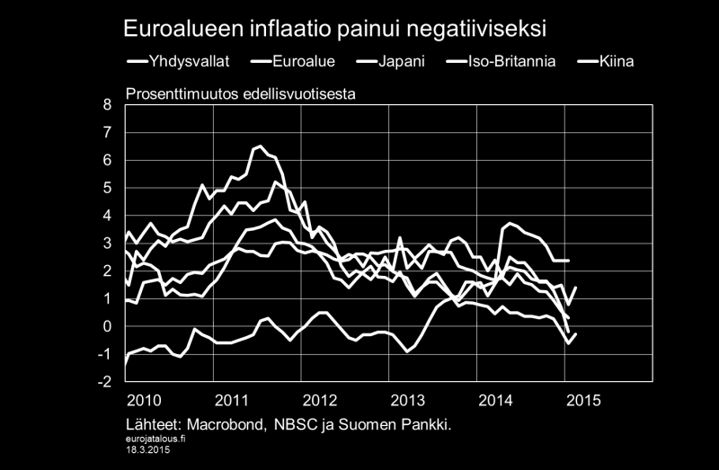 Inflaation hitaus huolettaa Useimmissa keskeisissä maissa inflaatio on hidastunut voimakkaasti vuoden 2014 lopulta alkaen.