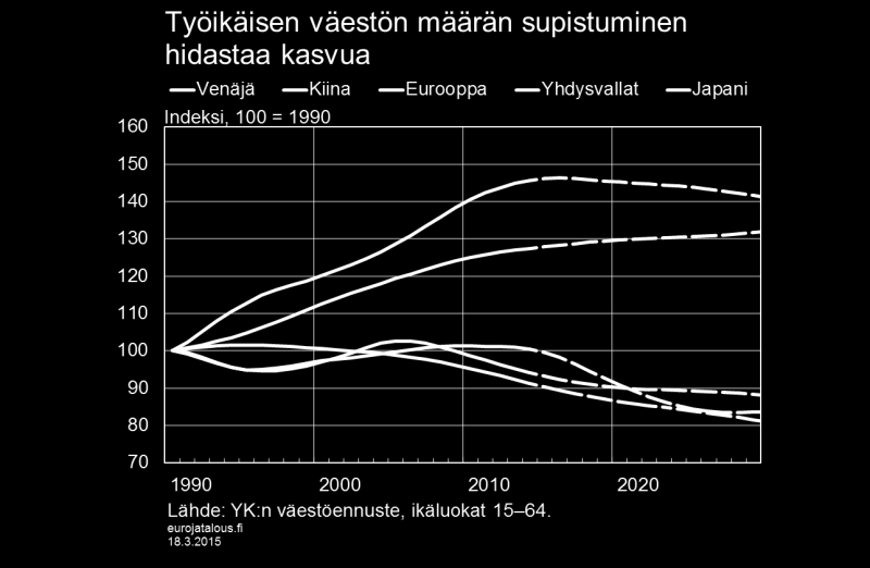 BKT:n kasvu jää aiemmin ennustettua hitaammaksi, sillä useiden nousevien talouksien (pl. Kiina) lähtötilanne ja kasvuennusteet ovat aiempaa heikompia.