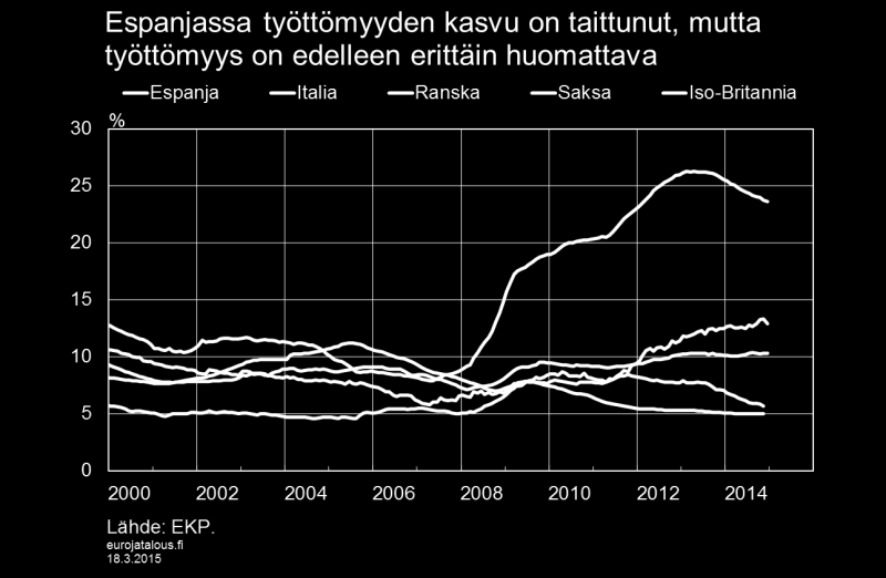 Työttömyysaste on korkea, ja tuotantokuilun on arvioitu umpeutuvan vasta kuluvan vuosikymmenen lopulla. Erot EU-maiden välillä suuria Saksassa vuoden 2015 lähtökohdat ovat hyvät.