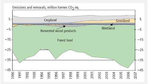 Kuva 1. LULUCF-sektorin hiilidioksidipäästöt (positiivisina) ja -poistot (negatiivisina) vuosina 1990 20