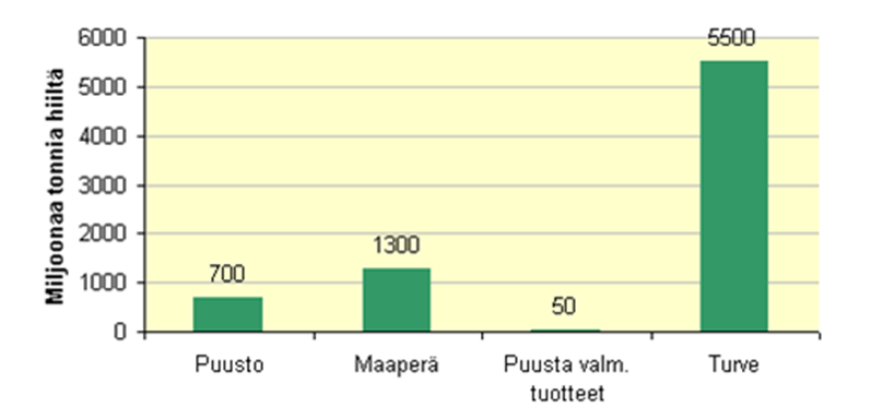 Metsät on Suomen tärkein hiilinielu. Metsien hiilinielu kattaa vajaa puolet Suomen kokonaishiilidioksidipäästöistä.