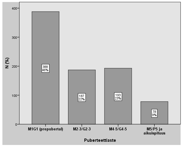 Puberteetti Melkein puolet oli ei-murrosikäisiä (46%).