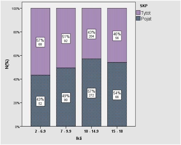 Tytöt ja pojat eri ikäluokissa N(%) Poikia oli enempi