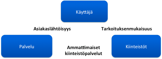 3 Laadulliset tavoitteet kiinteistötoiminnalle Järvenpään kaupunki tarjoaa käyttäjille tarkoituksenmukaiset kiinteistöt (tilat ja piha-alueet) palvelualueilleen.