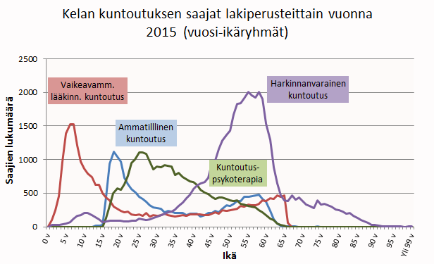 Kuntoutustilastot/ Kelan kuntoutuksen saajat