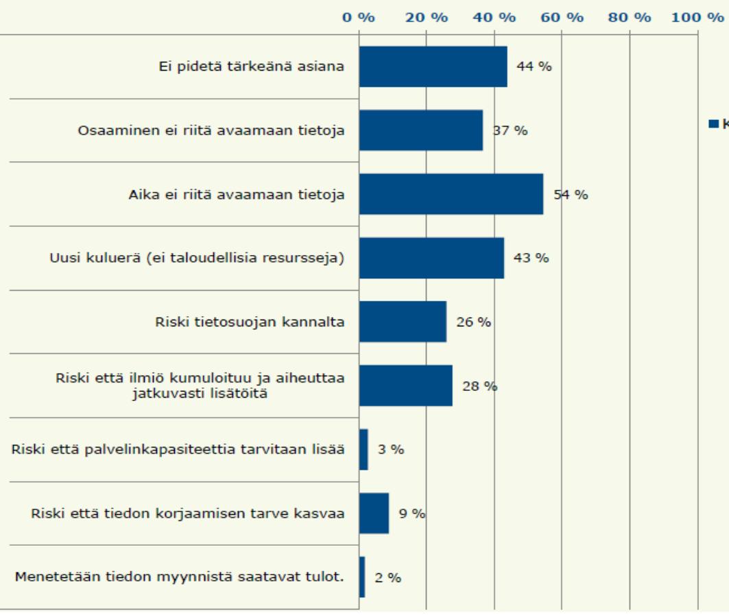 Millaisia esteitä tiedon avaamiselle näette omassa organisaatiossanne? Valitse 3 tärkeintä.