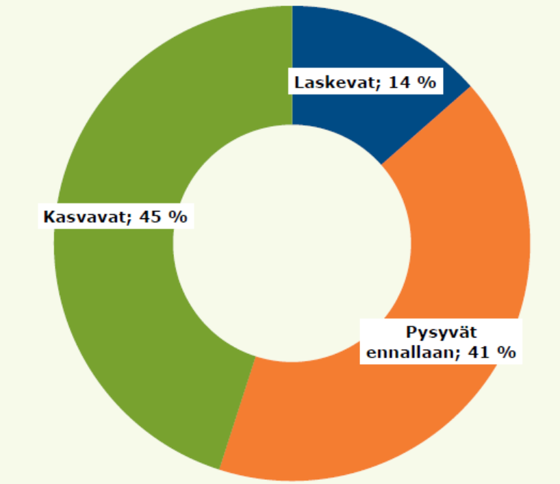 Miten tietotekniikkamenot muuttuvat 2013-2014?