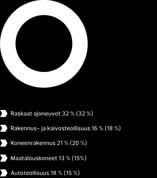 LIIKETOIMINTA kulutus ja siten alhaisemmat CO2-päästöt. Toimitamme alumiinivanteita johtaville valmistajille.