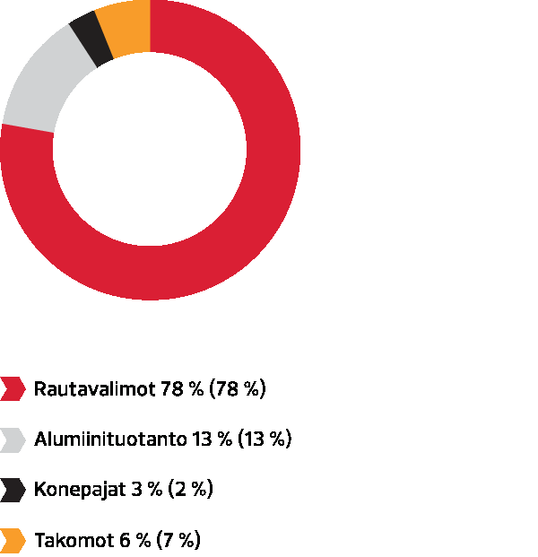 VASTUULLISUUS Tarkastelussa ilmeni, että Porin sulatossa energiakustannuksia voitaisiin säästää 11 % muutoksia tekemällä. Kaikkien muutosehdotusten takaisinmaksuajaksi laskettiin alle 5 vuotta.