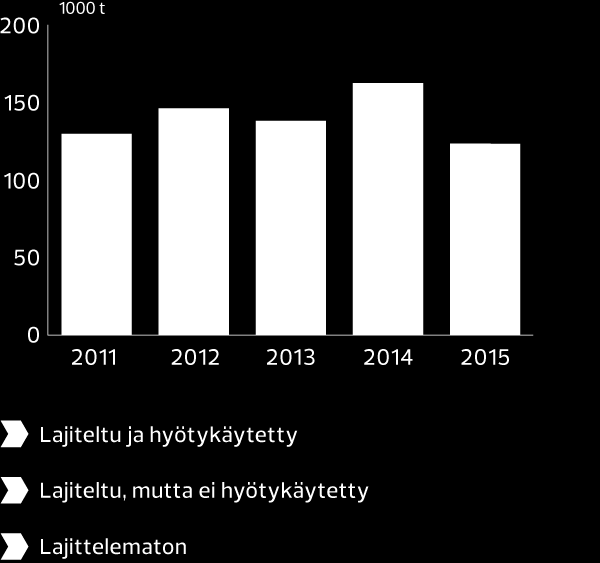 VASTUULLISUUS Lähes kaikki Componentassa syntyvät jätteet lajitellaan. an.