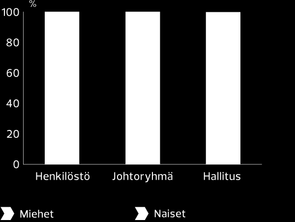 VASTUULLISUUS Vaihtuvuus, % 19 23 15 18 17 Työsuhteen tyyppi, % Vakituinen 85 85 86 82 73 Määräaikainen 8 8 8 9 16 Vuokra 7 7 6