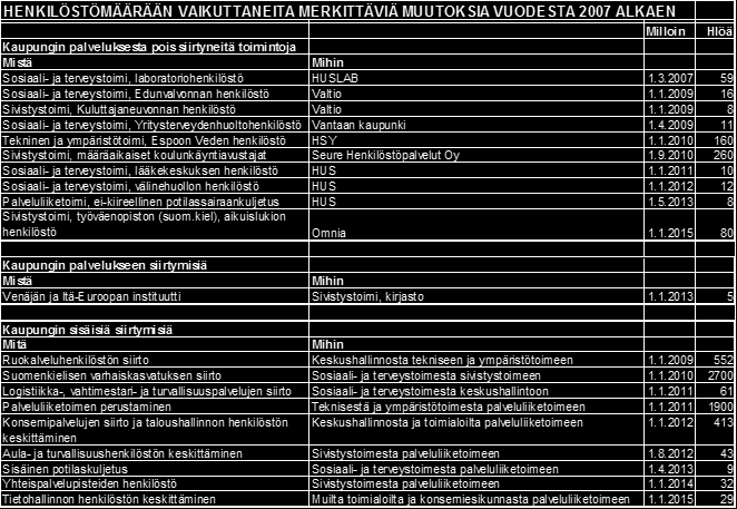 Tilasto 3. Henkilöstömäärään vaikuttaneita merkittäviä muutoksia vuodesta 2007 alkaen Tilasto 4.