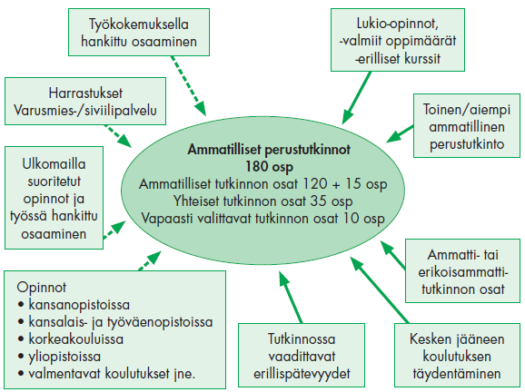 VAAO Ammatilliseen peruskoulutukseen valmentava koulutus 8 (29) Osaamisen tunnistaminen ja tunnustaminen Opiskelijan oikeudesta saada suoritettavan perustutkinnon perusteiden ammattitaitovaatimuksia