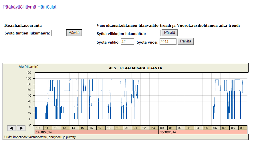 16 4.3.1 Arkkileikkureiden reaaliaikaseuranta Arkkileikkureilla leikataan paperirullista A3 ja A4 kokoisia paperiarkkeja.