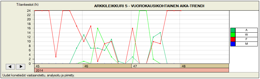 17 Kuvioissa 7 ja 8 vihreä viiva A = Automatic, kuvaa laitteen automaattitilojen määrää ja vaaleanvihreä W = wait, odotustilojen määrää.