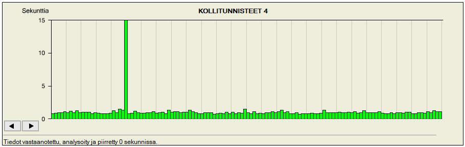 24 Kollitunnisteet -pylväsdiagrammilla kuvataan tuotantojärjestelmän lähettämien kollitunnistetietojen viivettä logiikalle.