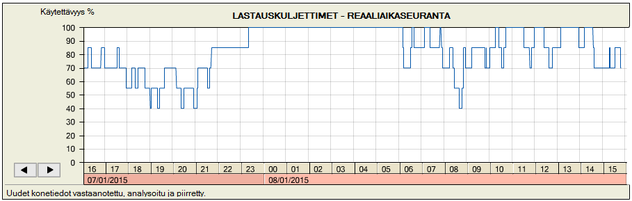 29 ja aikatrendit. Trendit löytyvät kun vaihdetaan näyttötyypiksi tilanvaihtotrendi tai aikatrendi aulan reaaliaikaseurannan sivun yläreunasta. Kuvio 25.