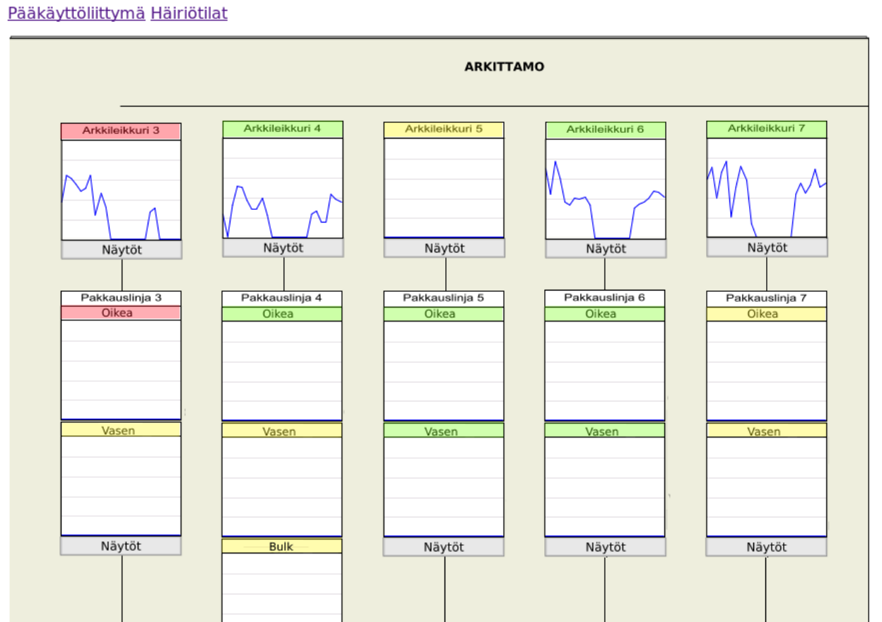 36 Kuvio 32. Pääkäyttöliittymä merkkivaloilla, vihrea = käy, keltainen = odottaa, punainen = häiriö.