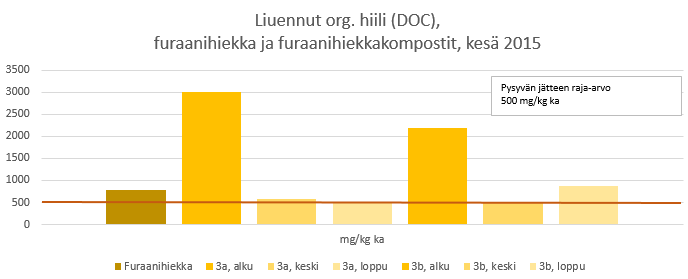 71 LIITE A: HAITTA-AINEIDEN HAJOAMINEN