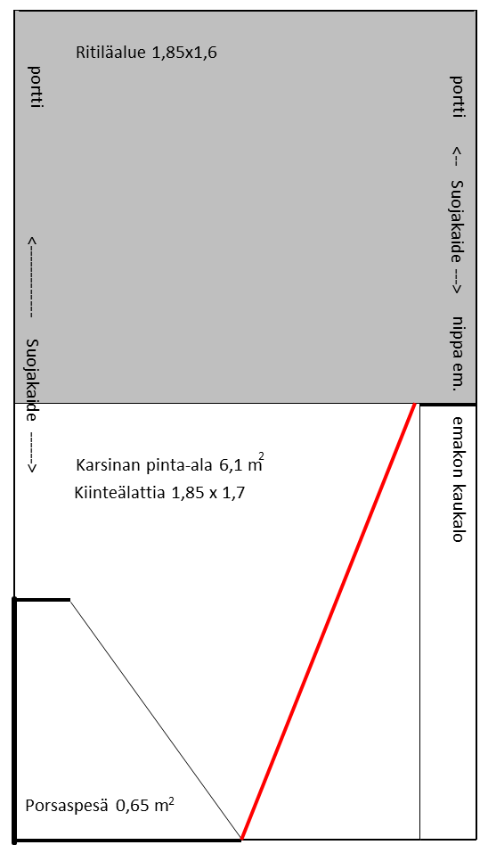 porsaita emakon käydessä makuulle. Muilla seinillä suojaavia rakenteita ei ollut.