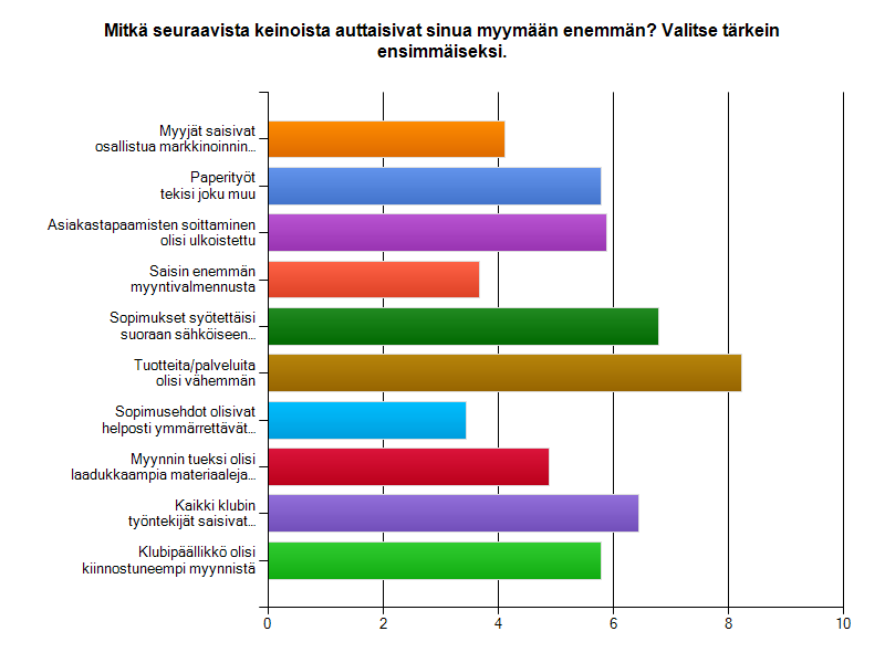 75 Kuvio 6. Millä keinoilla myyjät voisivat myydä enemmän. 6.1.3 Myyjien johtaminen Kolmannessa osiossa kysyttiin kysymyksiä myynnin johtamisesta.