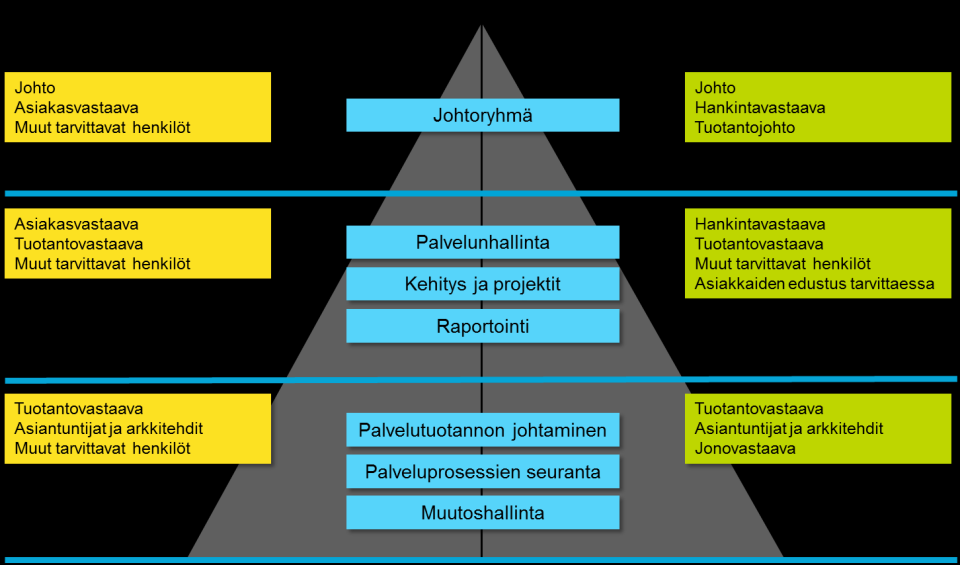 Palvelutuotanto Tehokkaasti tuotetut palvelut Palvelutuotanto Asiakasyhteistyö Palvelujen tuotteistaminen Prosessit Hankinnat ja toimittajahallinta Toiminnan organisointi ja ohjaus Henkilöstö