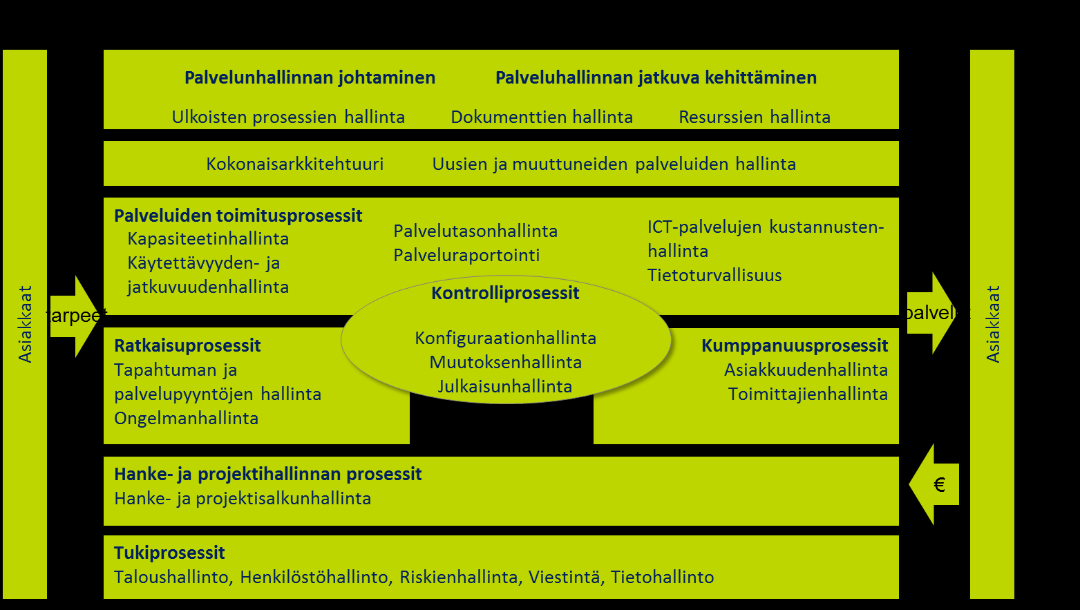 Prosessit Palvelunhallinnan tehokas johtaminen Palvelutuotanto Asiakasyhteistyö Palvelujen tuotteistaminen Prosessit Hankinnat ja toimittajahallinta Toiminnan organisointi ja ohjaus Henkilöstö