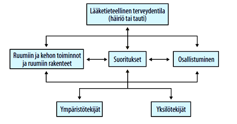 10 KUVIO 1. ICF-luokituksen osa-alueiden väliset vuorovaikutussuhteet (ICF 2004, 18) 3.