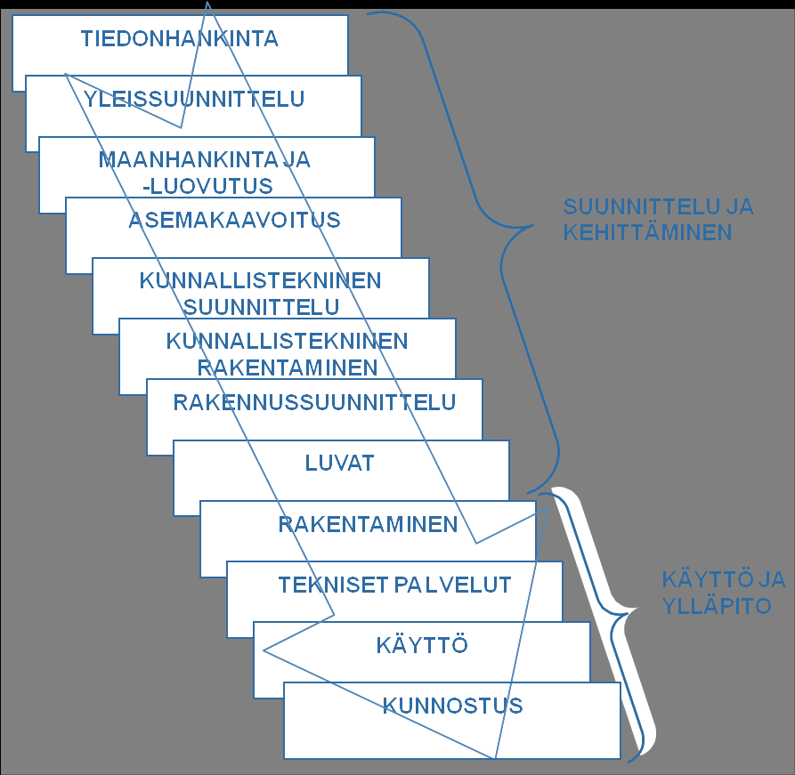 Ympäristökeskuksen palvelut liittyvät kiinteästi siihen säätelykokonaisuuteen, jolla kunnat ohjaavat ja valvovat maankäytön suunnittelua ja rakentamista alueellaan.