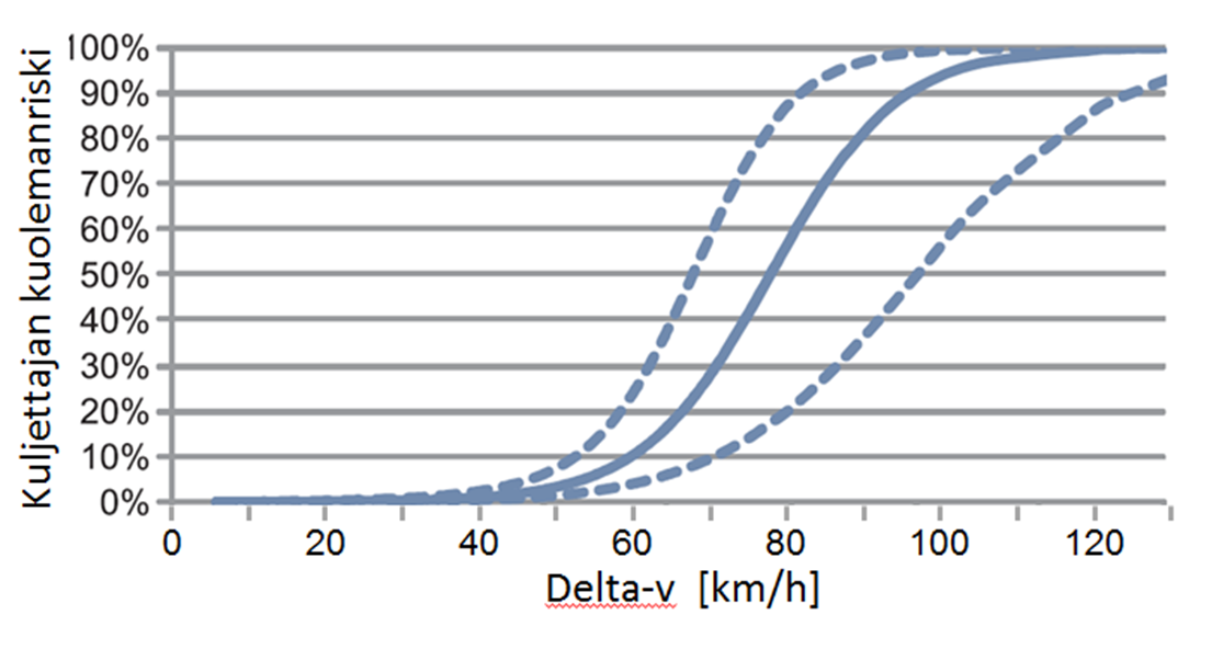 dään, että turvavyötä käyttävän kuljettajan kuolemanriski suoraan edestä tulevassa törmäyksessä on alle 5 %, kun v on pienempi kuin 50 km/h.