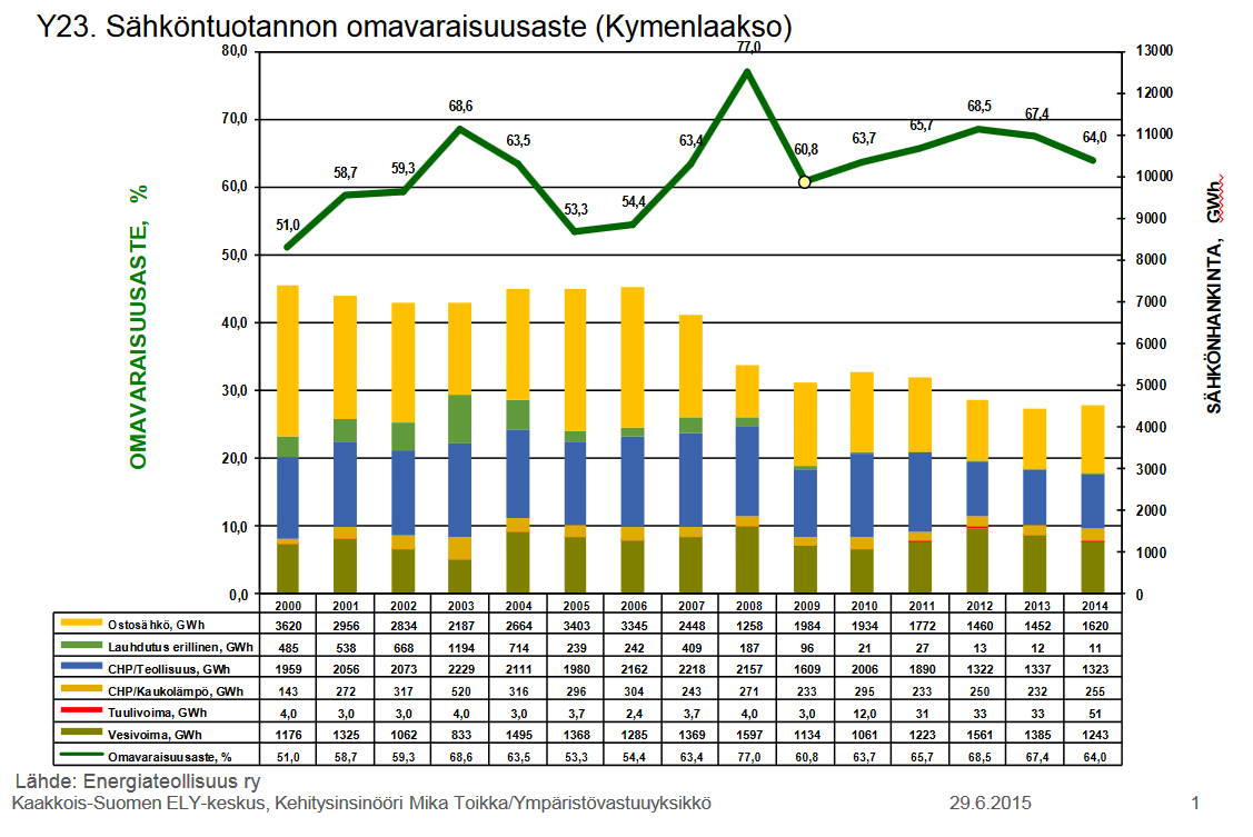 Kuva 4. Kaukolämmön kulutus Kymenlaaksossa vuosina 1995-2014, (GWh/a).