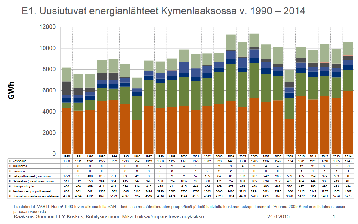 Kuva 8. Uusiutuvat energialähteet Kymenlaaksossa vuosina 1990-2014, (GWh).