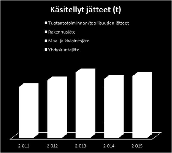 Tarvittava selvitys: Kymenlaaksossa syntyneen ja hyödynnetyn jätteen määrät ja materiaalina ja energiana hyötykäytettävän jätteen osuudet. Ei ole tehty. Kuva 15.