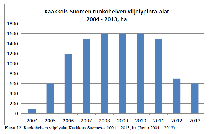 Luomuviljelty pinta-ala Kaakkois-Suomessa v. 2011-2015, [ha] 14000 12000 10000 8000 6000 4000 2000 0 2011 2012 2013 2014 2015 Kuva 19.